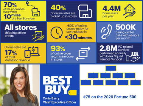 Best Buy Org Chart and Sales Intelligence Blog Post