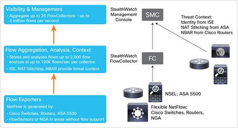 Cisco IoT Threat Defense Platform