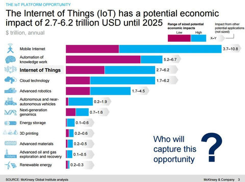 IoT Forecast Roundup 2016