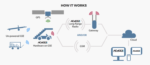 Adveez French IoT Startup