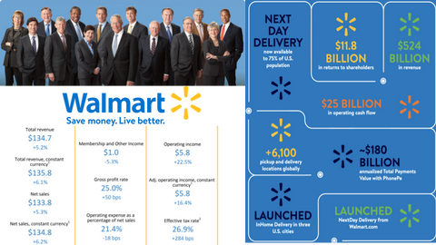 Walmart Org Chart & Sales Intelligence blog cover by databahn