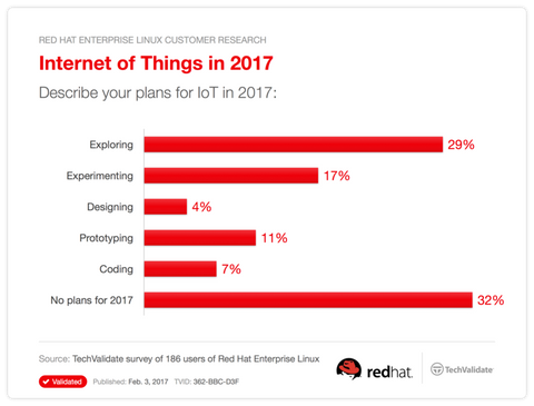 Red Hat Internet of Things survey results