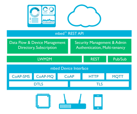 ARM mbed cloud platform