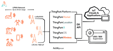 Actility IoT