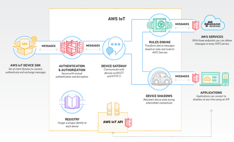 Amazon AWS IoT ecosystem