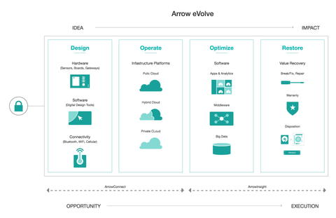 Arrow Electronics Partners with Vodafone to Enhance IoT Things eVolved Solution