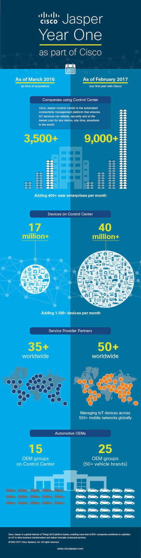 Cisco Jasper IoT Infographic