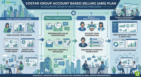 CoStar Account Based Selling Plan