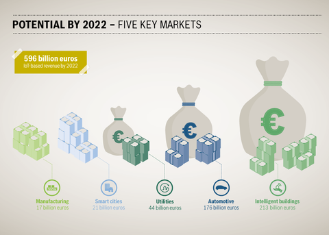 Five Key Bosch IoT Markets