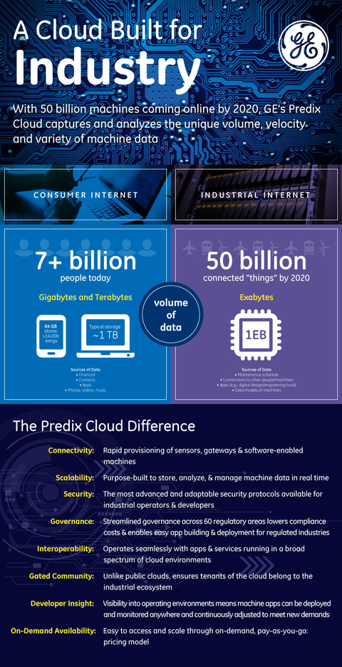 GE Predix Infographic