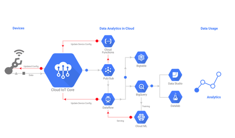 Google Data Analytics in Cloud