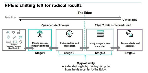 HPE IoT