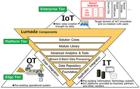 Hitachi Lumada IoT