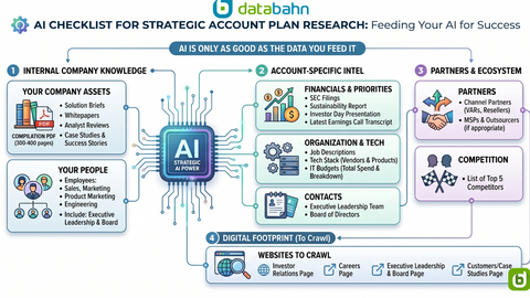 AI Checklist for Strategic Account Plan Research by Databahn