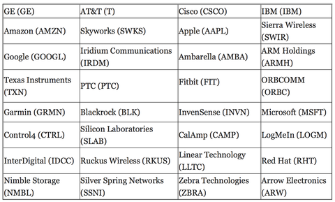 36 IoT Companies to Watch