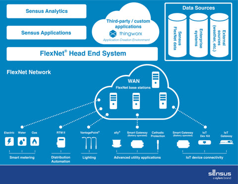 Sensus Partners with PTC Thingworx