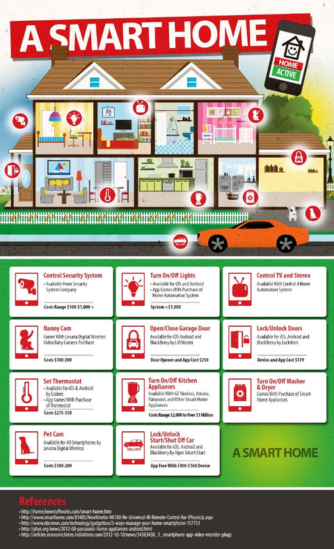 Smart home Infographic