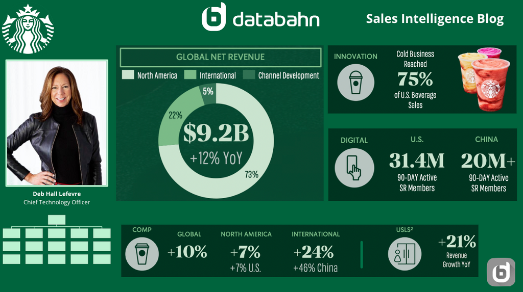 Starbucks Org Chart & Sales Intelligence blog cover