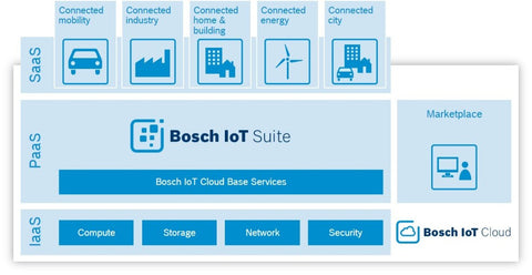 Bosch IoT Suite