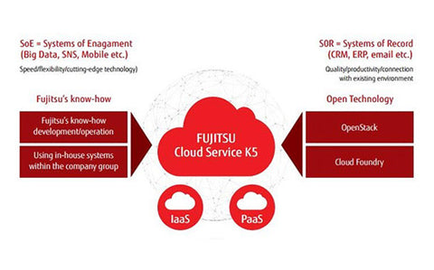 Fujitsu K5 IoT Platform