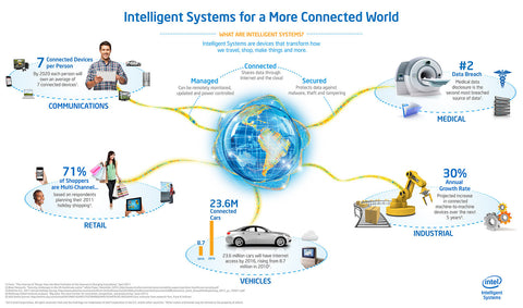 Google IoT Connected World