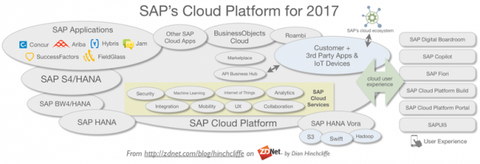 SAP Cloud Platform 2017